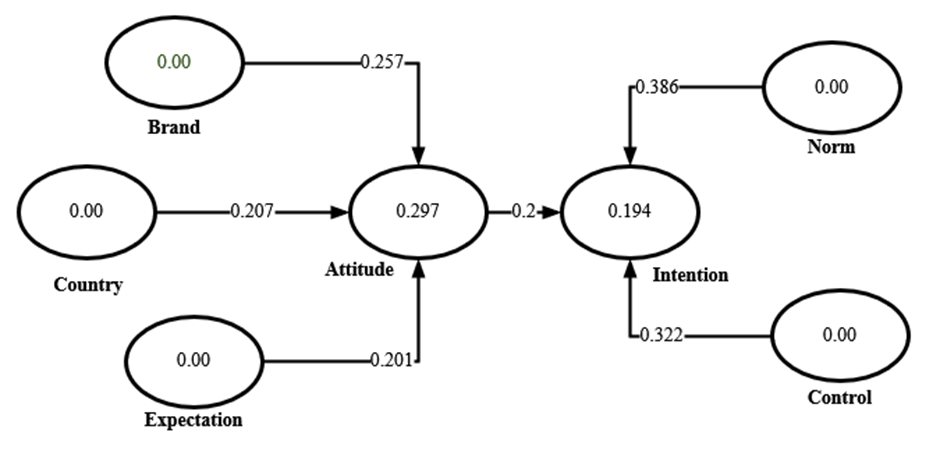 Challenges and Factors Affecting Purchase Intention